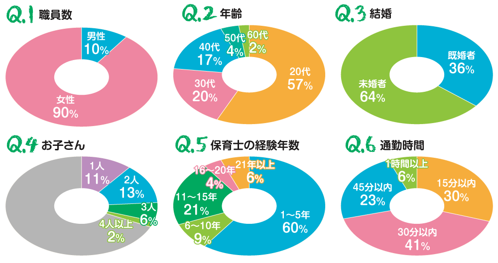 愛心会職員のDATA