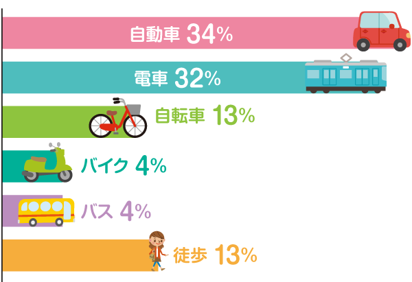 愛心会職員の通勤方法