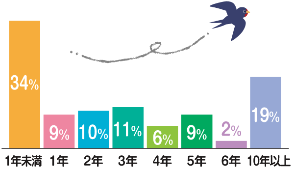 愛心会職員の勤続年数