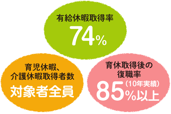 有給休暇取得率74%、育児休暇・介護休暇取得数は対象者全員、育休取得後の復帰率85%以上（10年実績）